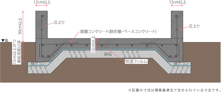 基礎へのこだわり シグマ建設株式会社