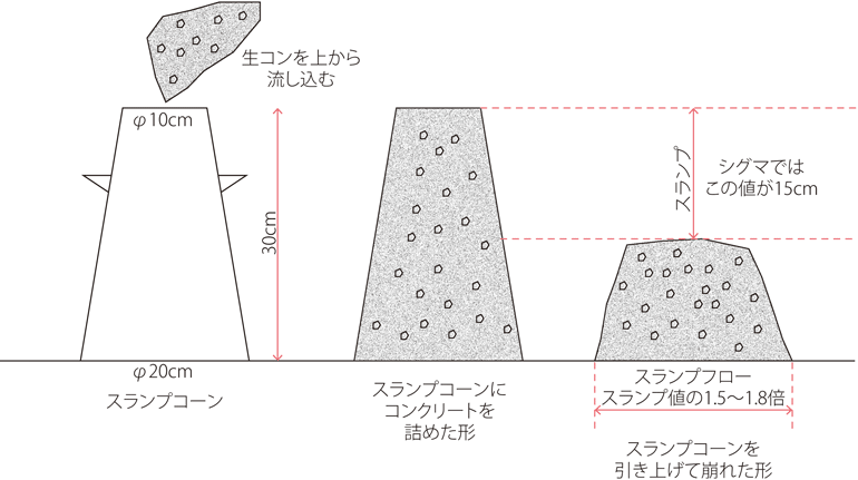 ［スランプ値］