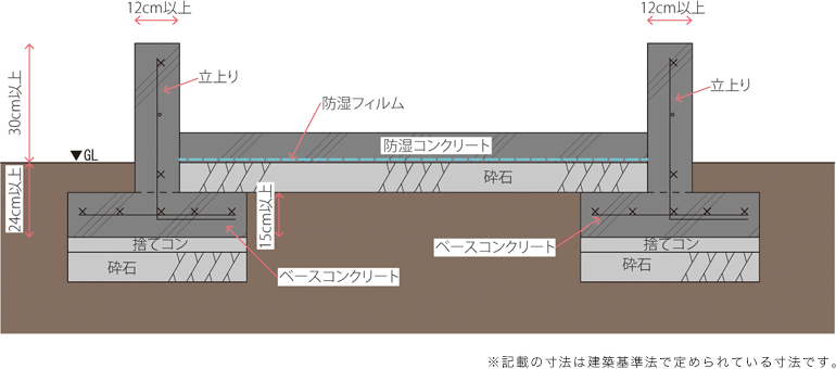 基礎へのこだわり シグマ建設株式会社