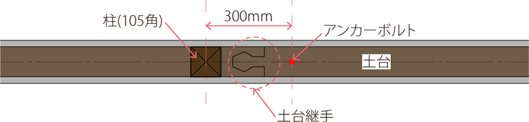 ［①土台の継手部(シグマでは継手部の柱芯より300mmの位置)］