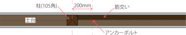 ［②筋交い(耐力壁)の付く柱の柱脚･･･柱芯から200mmの位置］