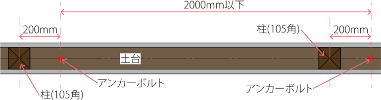 ［③アンカーボルト相互間隔2,000mm以内の位置］