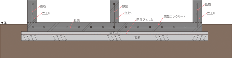 ［①布基礎のベースコンクリートをまっすぐつなげたような形状］