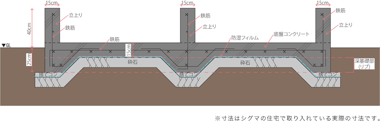 ［③外周部深基礎+内部深基礎（シグマの基礎）］