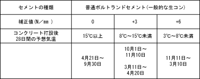 コンクリートへのこだわり