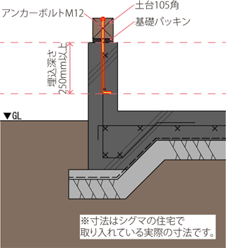 アンカーボルト