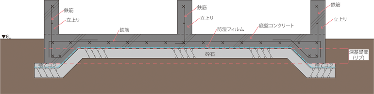 ［②外周部のみ深基礎］